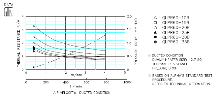 Thermal performance