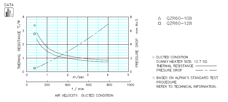 Thermal performance