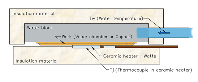 Vapor Chamber Measurement Setup