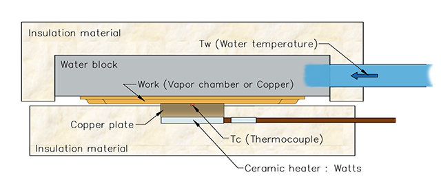 Vapor Chamber Measurement Setup