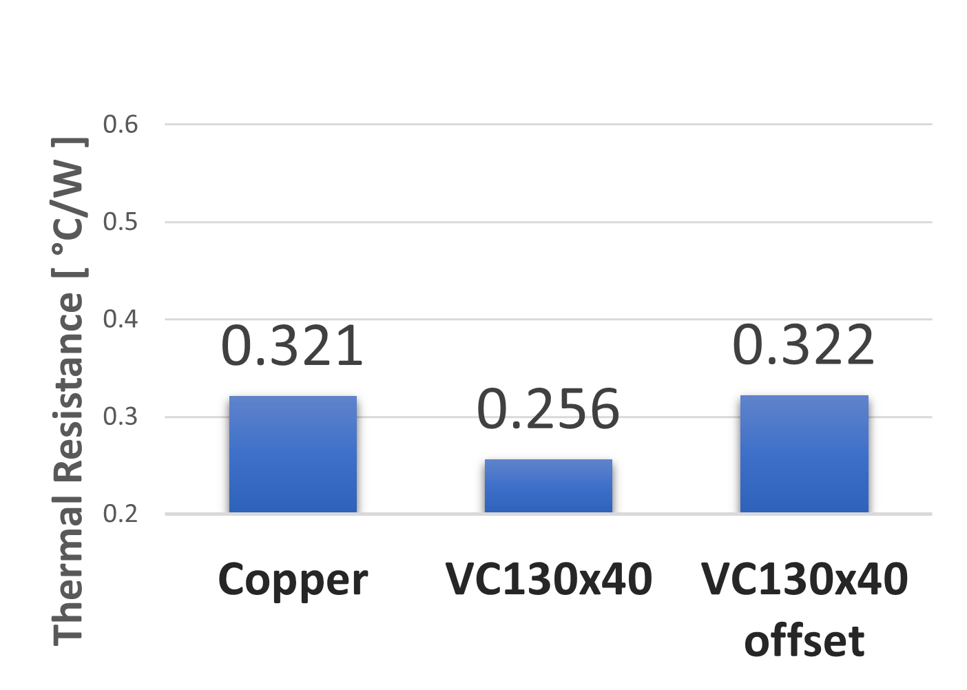 Performance graph of a vapor chamber with a centered heat source