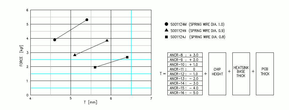 Torsion spring load chart